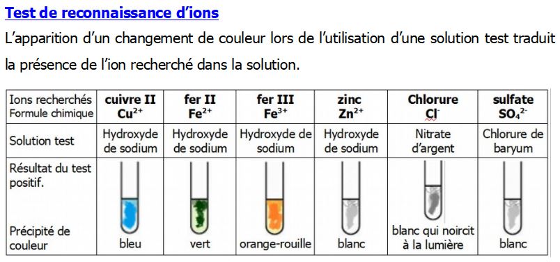Test De Reconnaissance Des Ions 3ème Exercices Corrigés